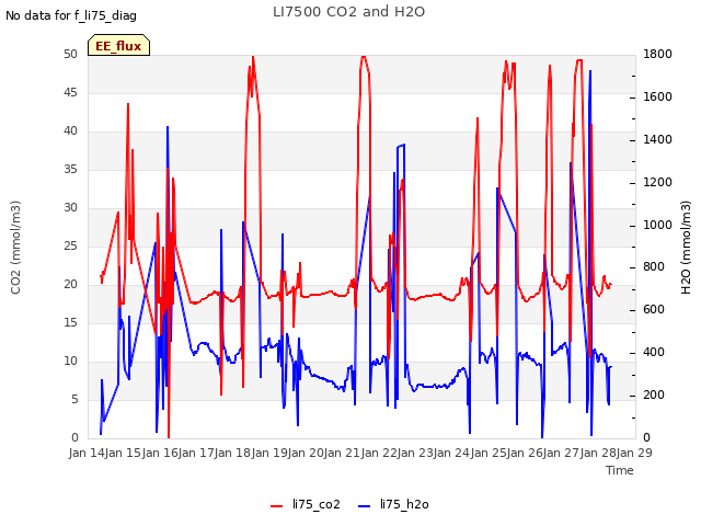 plot of LI7500 CO2 and H2O