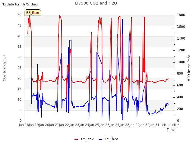 plot of LI7500 CO2 and H2O