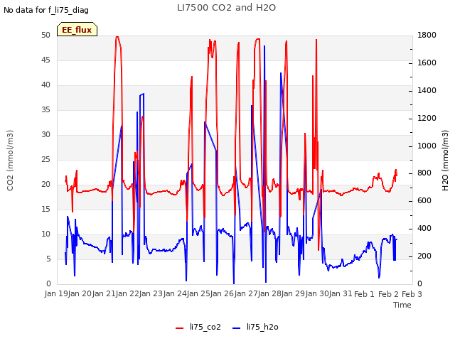 plot of LI7500 CO2 and H2O