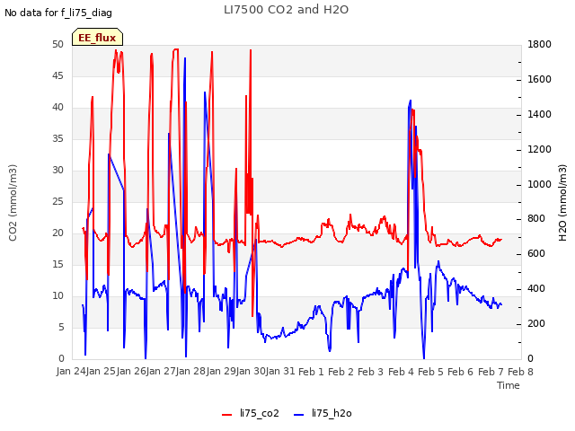 plot of LI7500 CO2 and H2O