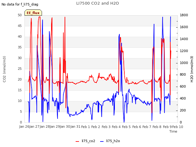 plot of LI7500 CO2 and H2O