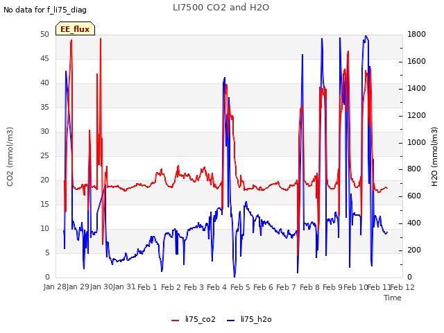 plot of LI7500 CO2 and H2O