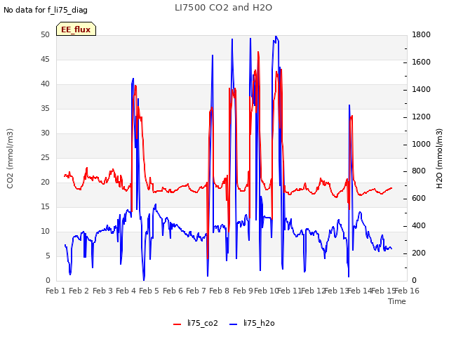 plot of LI7500 CO2 and H2O