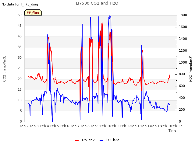 plot of LI7500 CO2 and H2O