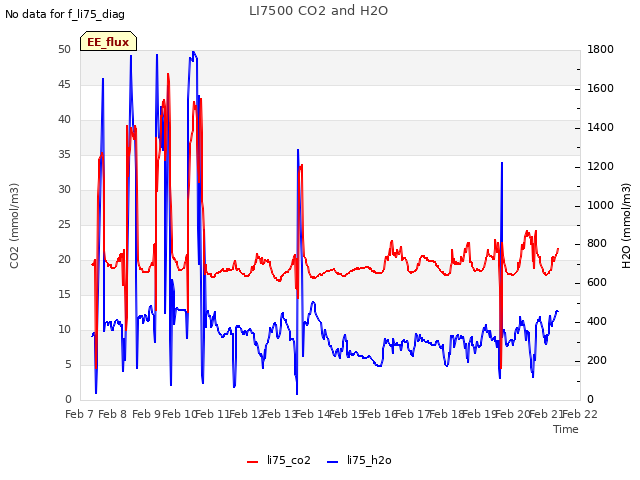 plot of LI7500 CO2 and H2O