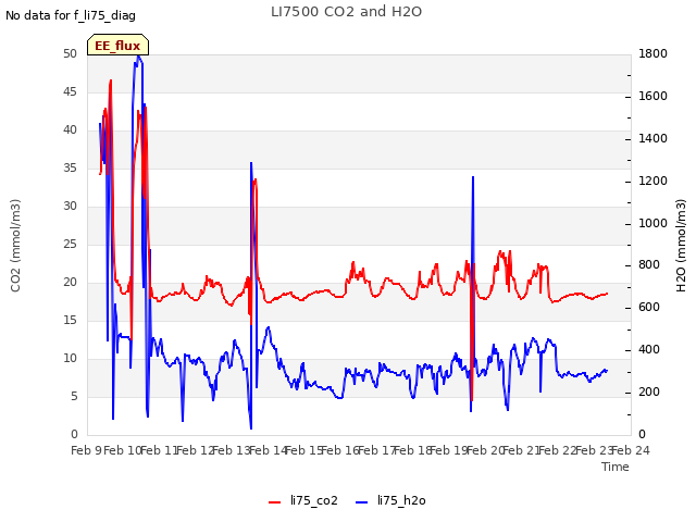 plot of LI7500 CO2 and H2O