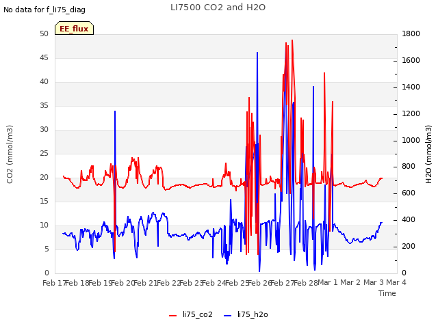 plot of LI7500 CO2 and H2O