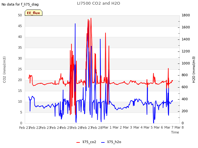 plot of LI7500 CO2 and H2O