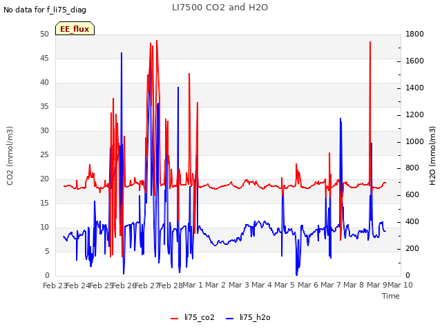 plot of LI7500 CO2 and H2O