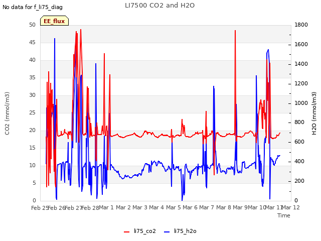 plot of LI7500 CO2 and H2O
