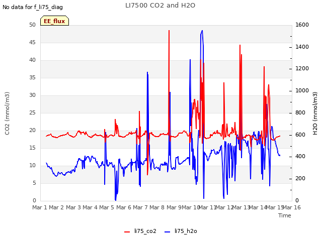 plot of LI7500 CO2 and H2O