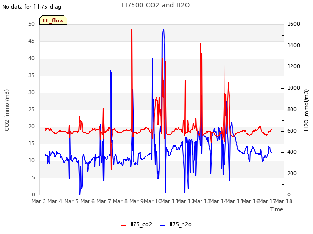 plot of LI7500 CO2 and H2O