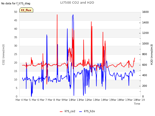 plot of LI7500 CO2 and H2O