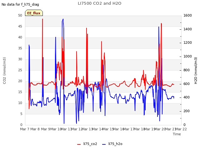 plot of LI7500 CO2 and H2O