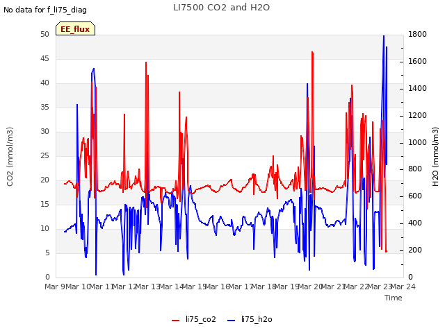 plot of LI7500 CO2 and H2O