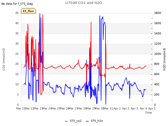 plot of LI7500 CO2 and H2O