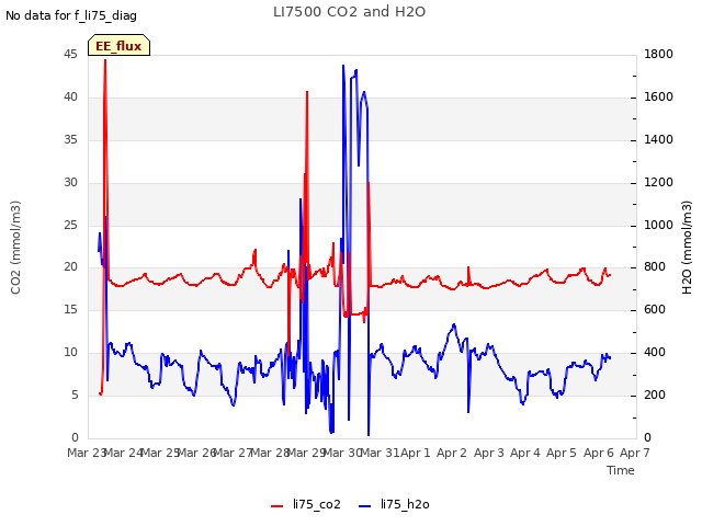 plot of LI7500 CO2 and H2O