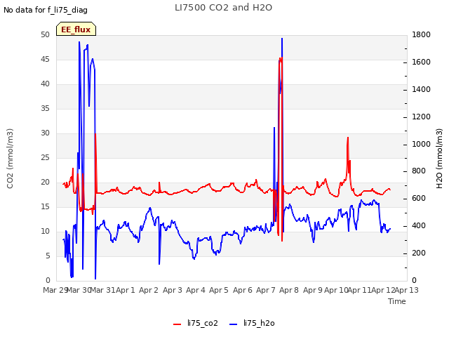 plot of LI7500 CO2 and H2O