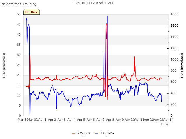 plot of LI7500 CO2 and H2O