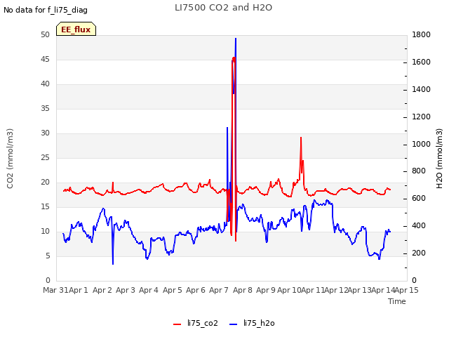 plot of LI7500 CO2 and H2O