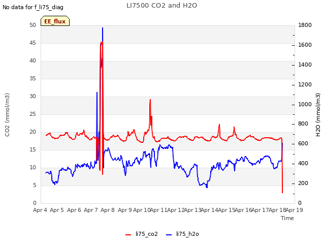 plot of LI7500 CO2 and H2O