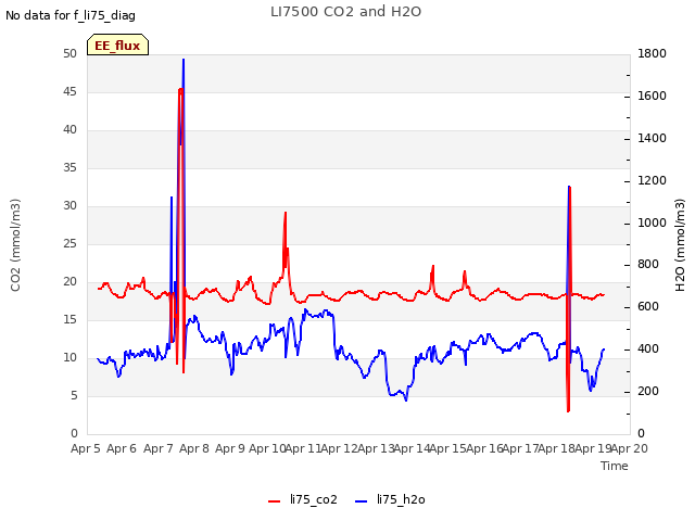 plot of LI7500 CO2 and H2O