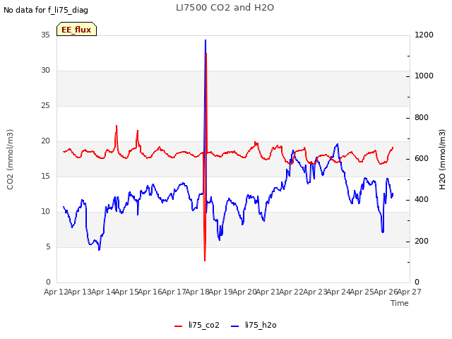 plot of LI7500 CO2 and H2O