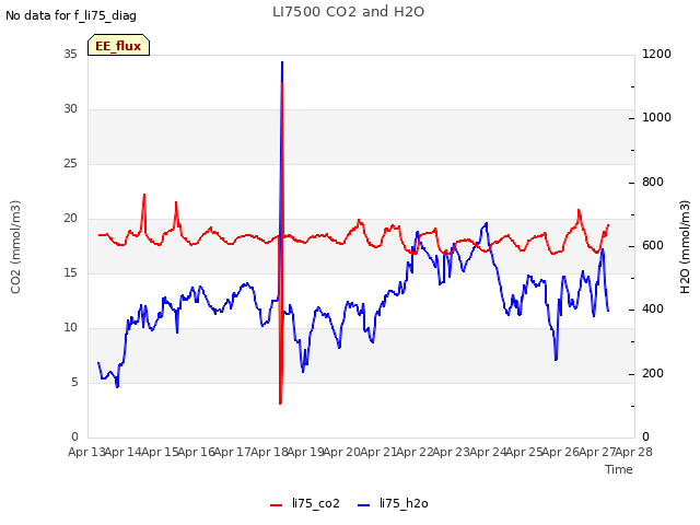 plot of LI7500 CO2 and H2O