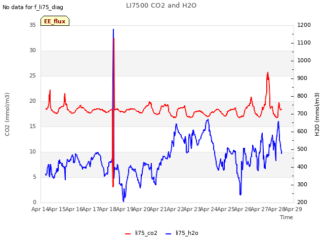 plot of LI7500 CO2 and H2O