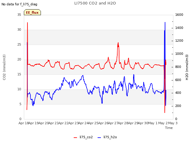 plot of LI7500 CO2 and H2O