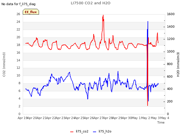 plot of LI7500 CO2 and H2O