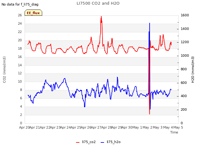 plot of LI7500 CO2 and H2O