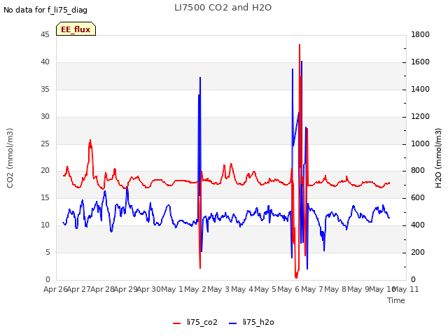 plot of LI7500 CO2 and H2O