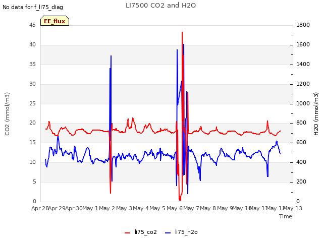 plot of LI7500 CO2 and H2O