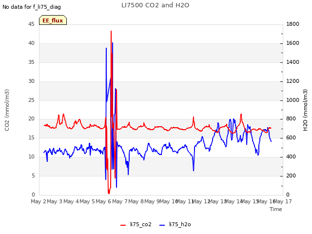 plot of LI7500 CO2 and H2O