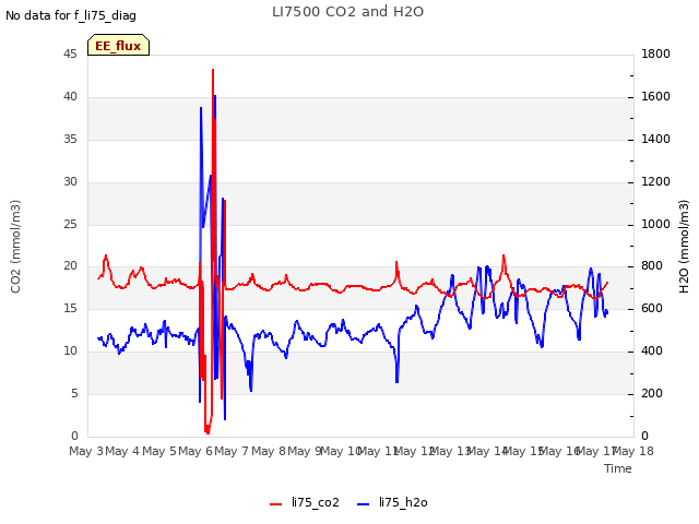 plot of LI7500 CO2 and H2O