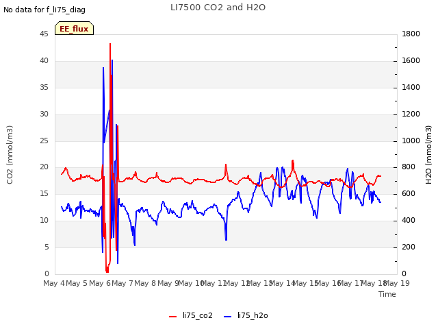 plot of LI7500 CO2 and H2O