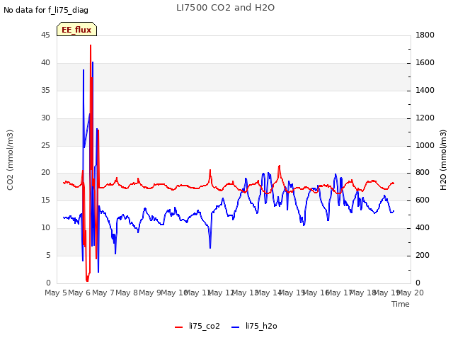 plot of LI7500 CO2 and H2O