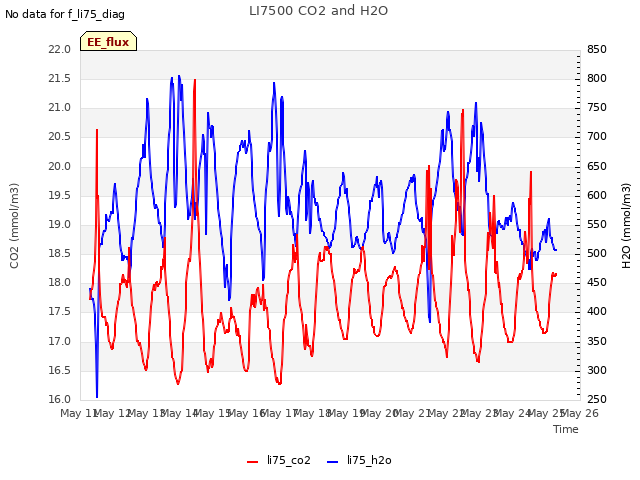 plot of LI7500 CO2 and H2O