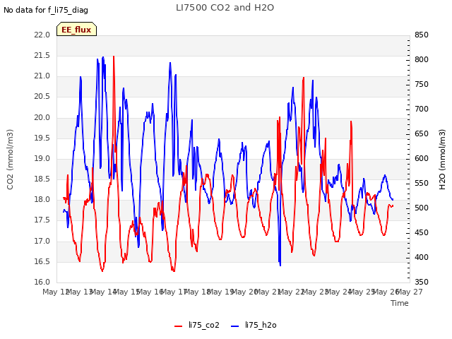 plot of LI7500 CO2 and H2O