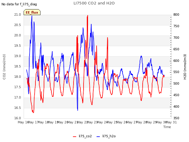 plot of LI7500 CO2 and H2O