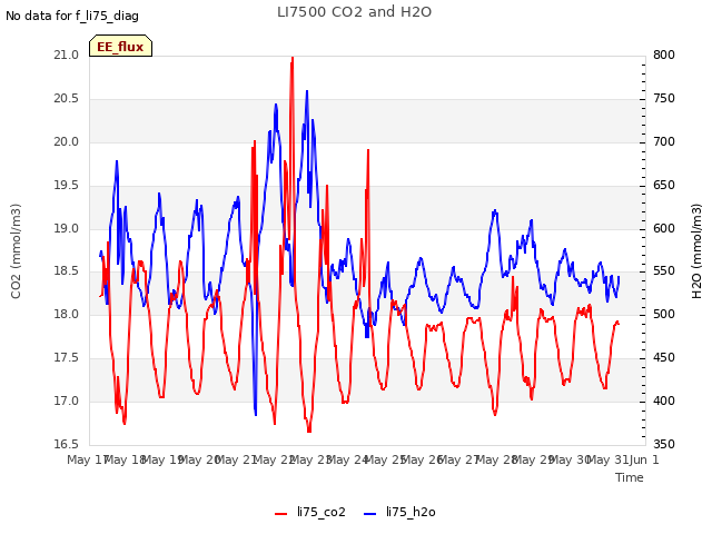 plot of LI7500 CO2 and H2O