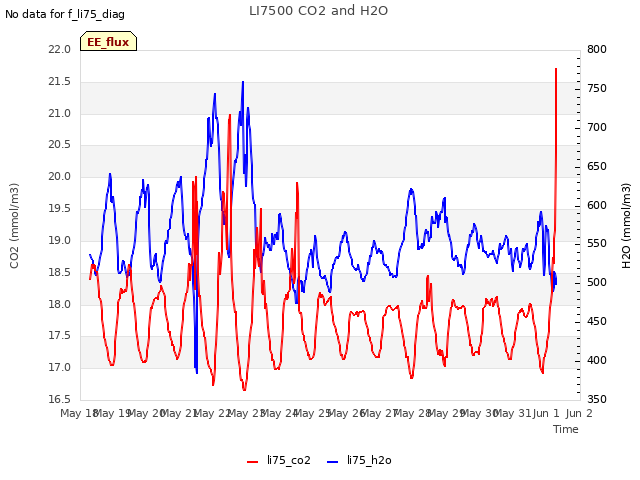 plot of LI7500 CO2 and H2O