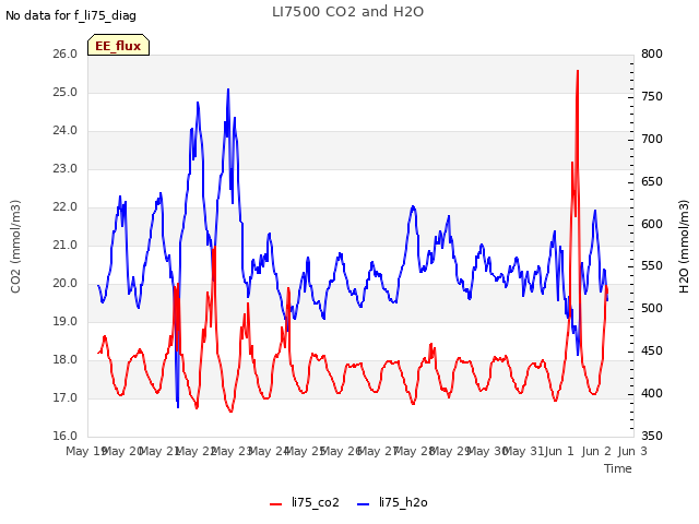 plot of LI7500 CO2 and H2O