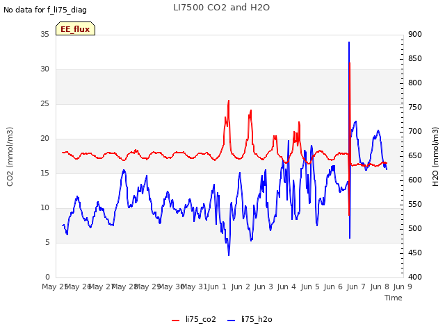 plot of LI7500 CO2 and H2O
