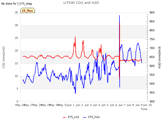 plot of LI7500 CO2 and H2O