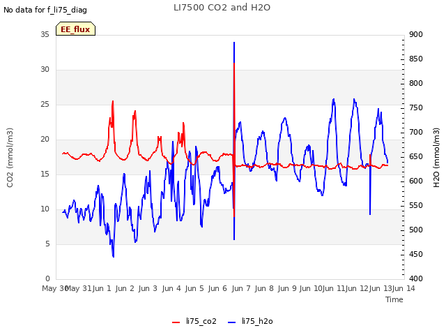 plot of LI7500 CO2 and H2O