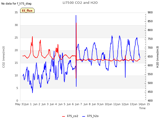 plot of LI7500 CO2 and H2O