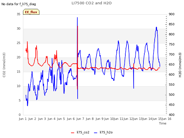 plot of LI7500 CO2 and H2O