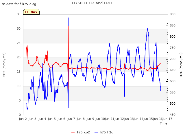 plot of LI7500 CO2 and H2O